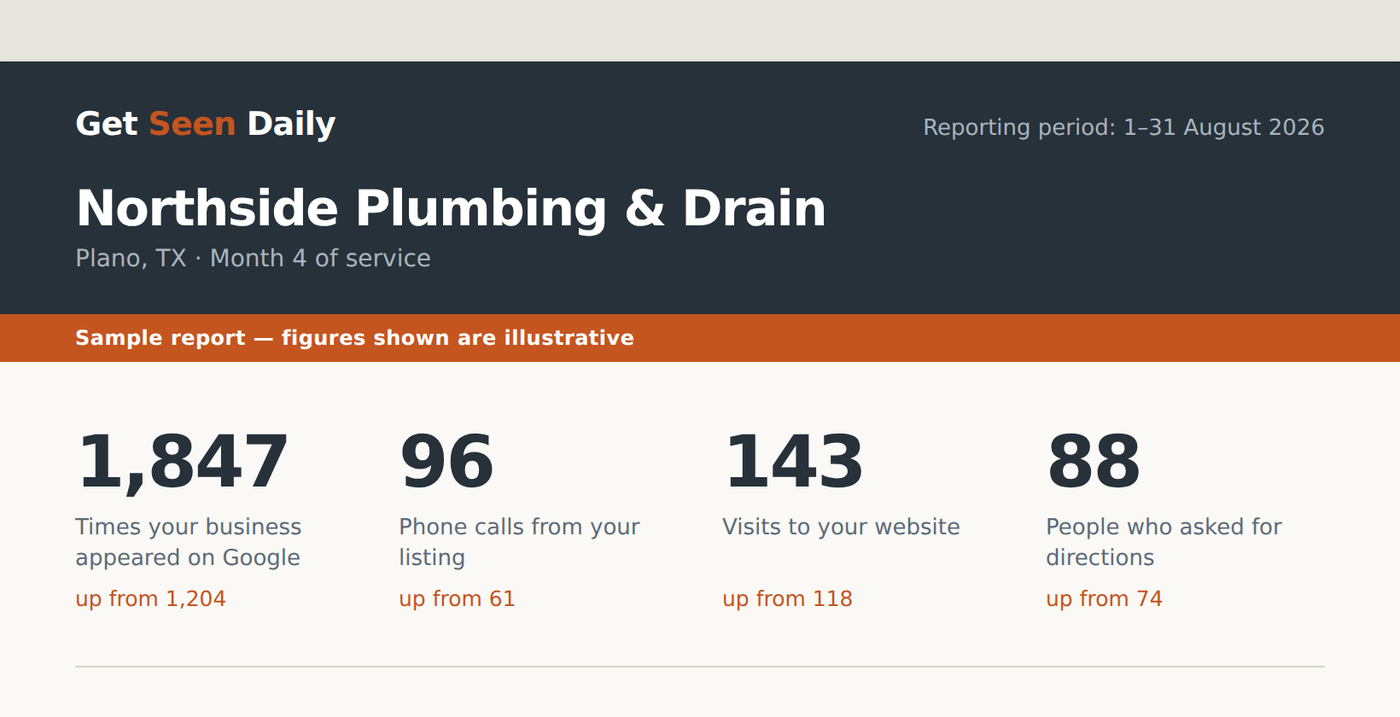 Sample monthly report showing Google Business Profile numbers